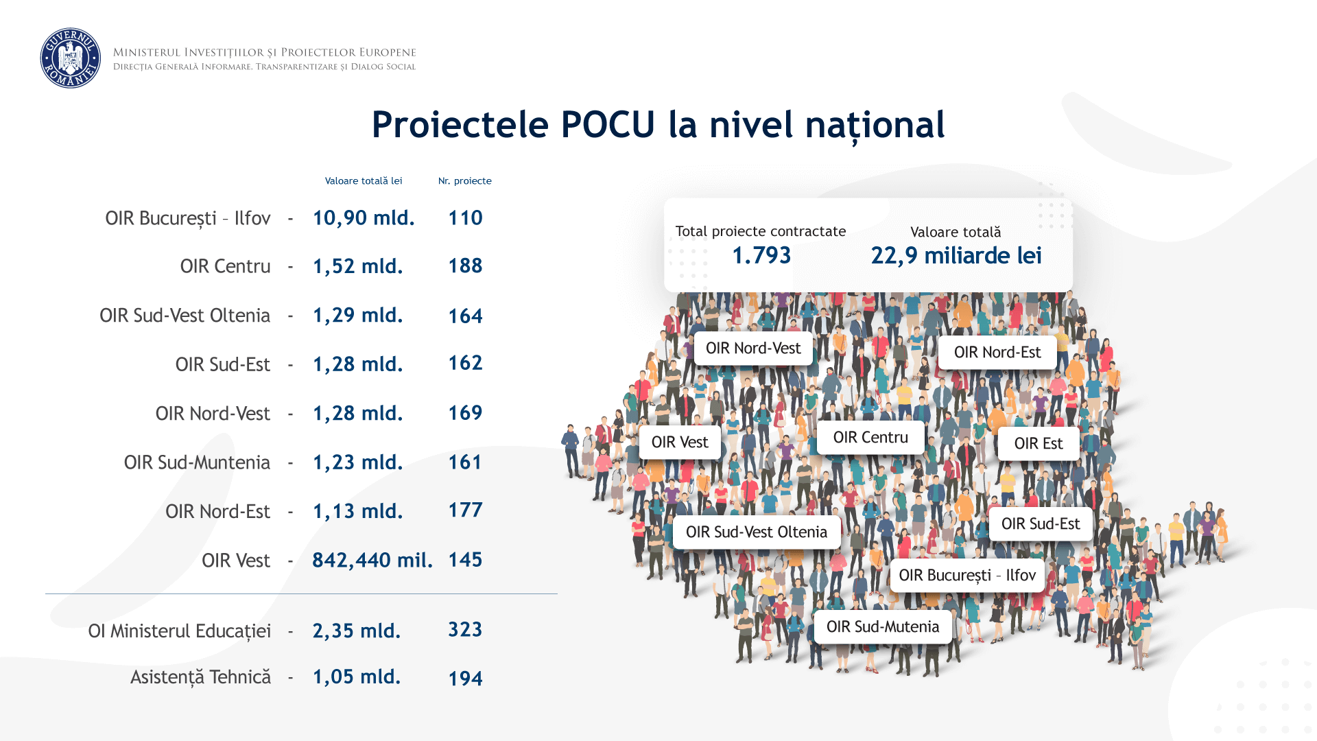 Care este situatia proiectelor contractate prin POCU 2014 – 2020 la nivel national?